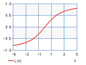 ランジュバン関数（グラフ）