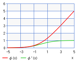 ソフトプラス関数（グラフ）