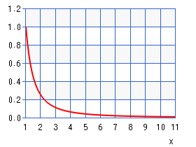 パレート分布（グラフ）
