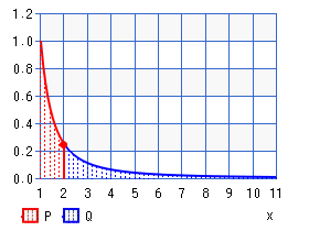 一般化パレート分布（パーセント点）