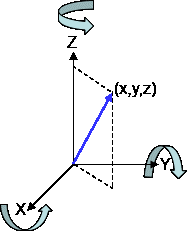 3次元の座標の回転