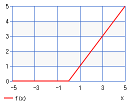 ReLU（グラフ）