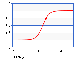 tanh(x)関数