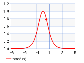 tanh(x)関数の１次微分