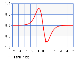 tanh(x)関数の２次微分