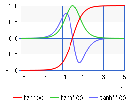 tanh(x)関数（グラフ）