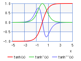 Tanh X 関数 グラフ 高精度計算サイト