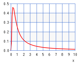レヴィ分布（グラフ）