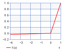 Leaky ReLU（グラフ）
