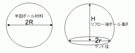 リフロー後の半田ボール高さをボール半径とランド半径から求める 高精度計算サイト