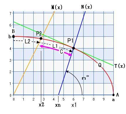 ★楕円に関する問題用　（楕円上の2点間弧長Cとn°）