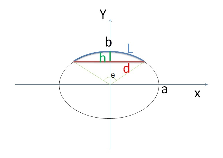 楕円の円弧・弦長・矢高を長軸半径・短軸半径・中心角から求める