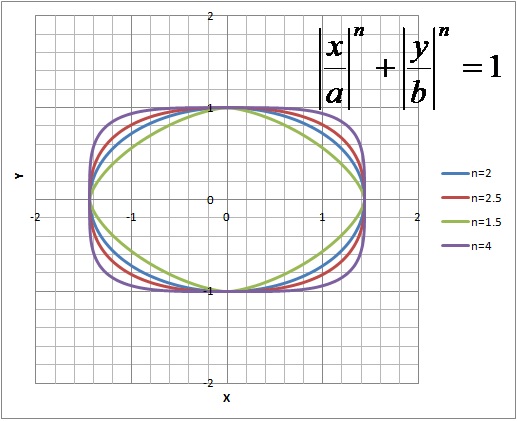 超楕円（ラメ曲線）の円周の長さと面積
