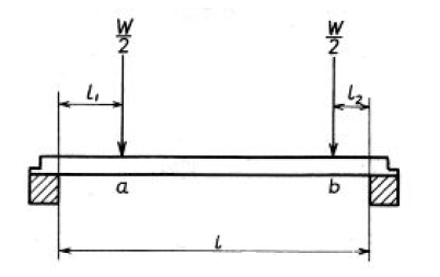 負荷床材の許容曲げ荷重　2点集中荷重（L1=L2=L0）