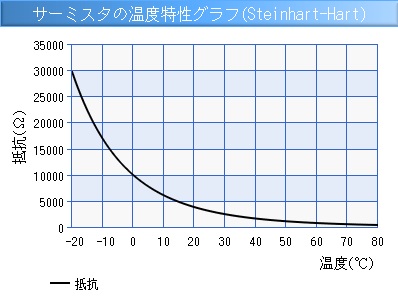サーミスタの温度特性グラフ(Steinhart-Hart)