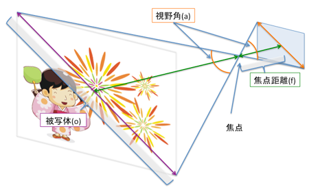 カメラ カメラ視野角計算 35mm判 対角 高精度計算サイト