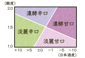 日本酒の味わい計算 甘辛度 濃淡度 高精度計算サイト