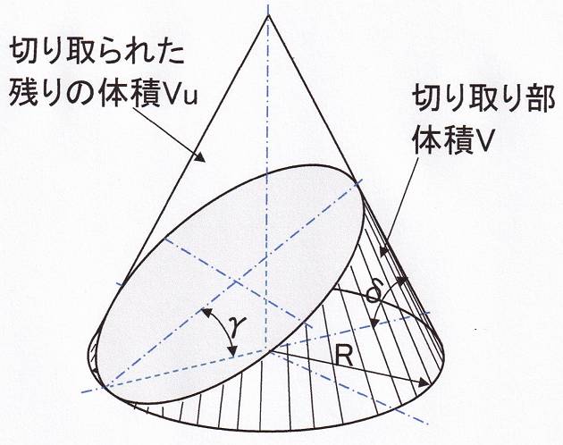 円錐の切り取り 体積計算 2.切断面が底面に接する斜め切り°
