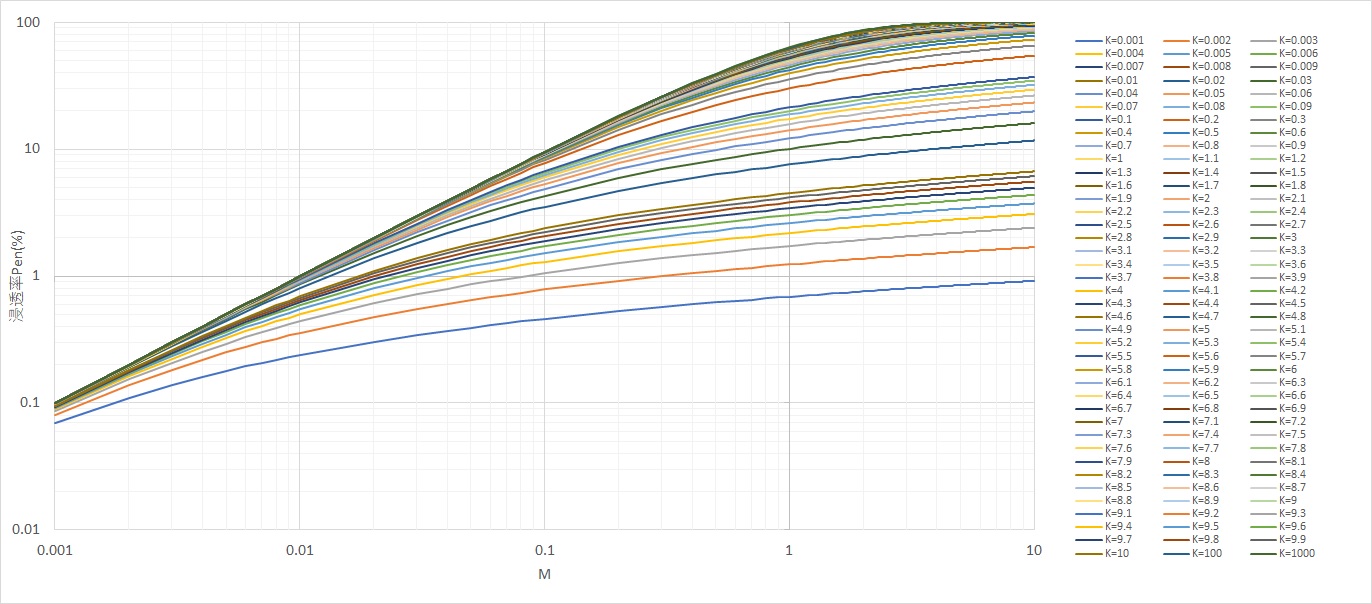 負の二項分布モデル（NBDモデル）のパラメータKの算出 