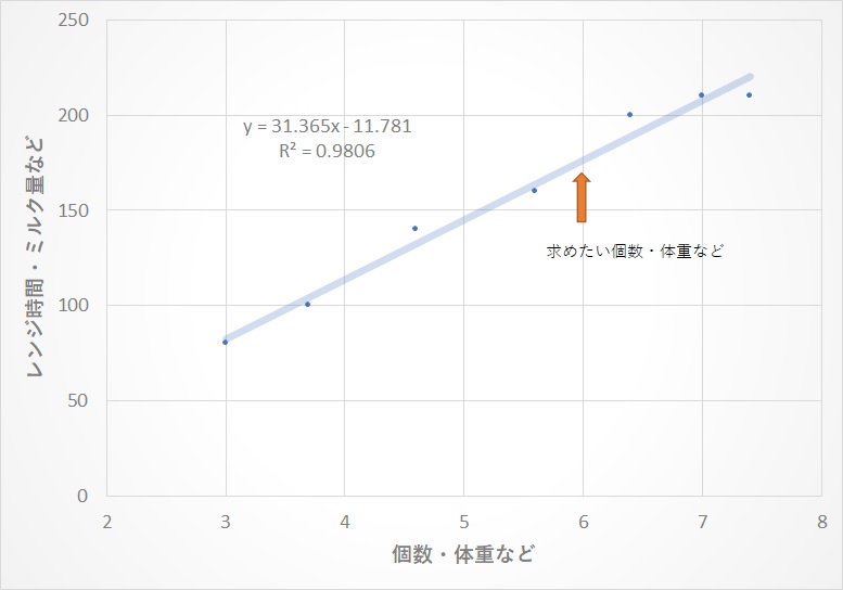 冷凍食品 ミルク等の記載がない必要加熱時間 量の線形回帰推定 高精度計算サイト