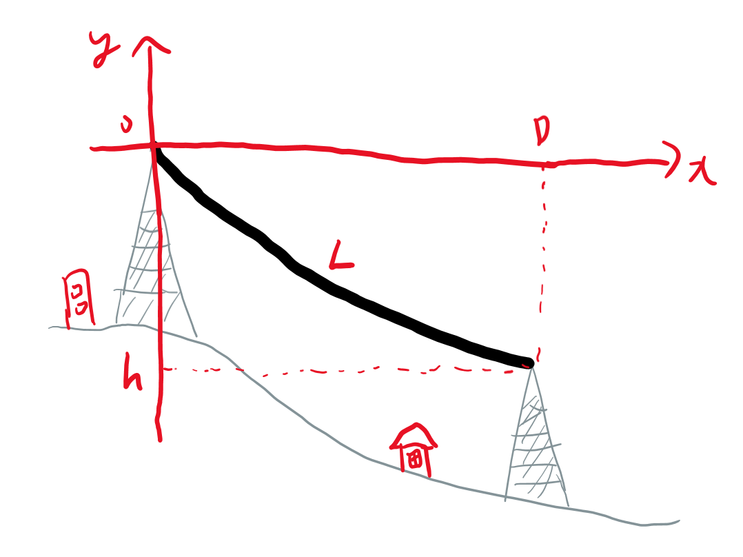 カテナリ曲線 (両端の高さの異なるときのグラフ・関数)